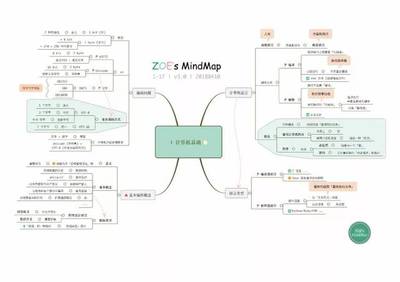 最新版17幅思維導圖 Python編程之核心知識體系與軟件設計開發