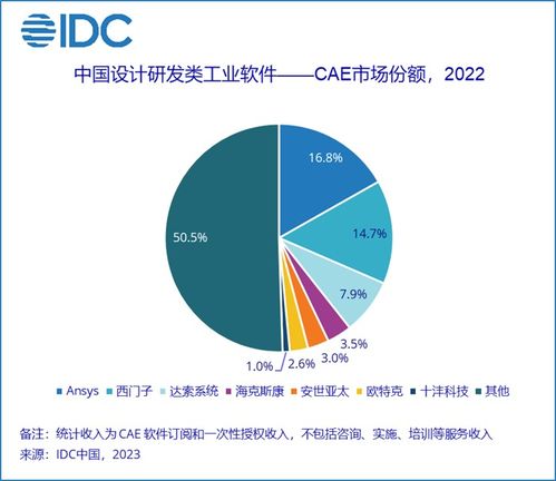 國產CAD軟件市場份額穩步增長，本土廠商占有率保持20%