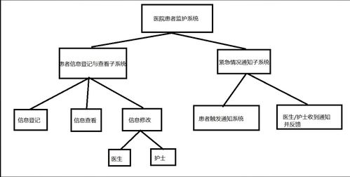 基于軟件工程的醫院患者監護系統設計與開發